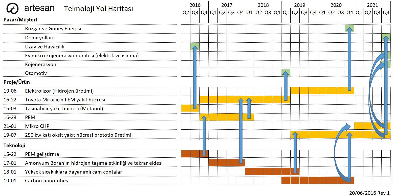 teknoloji yol haritası
