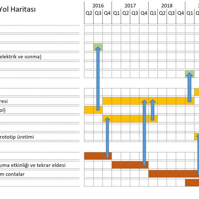 teknoloji yol haritası